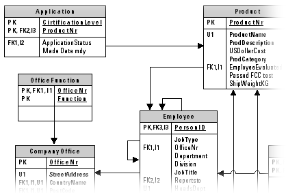 Database model example