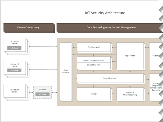 Thumbnail image for Visio sample file about IOT Security Architecture Block.