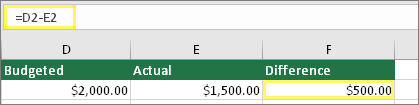 Cell D2 with $2,000.00, Cell E2 with $1,500.00, Cell F2 with formula: =D2-E2 and result of $500.00