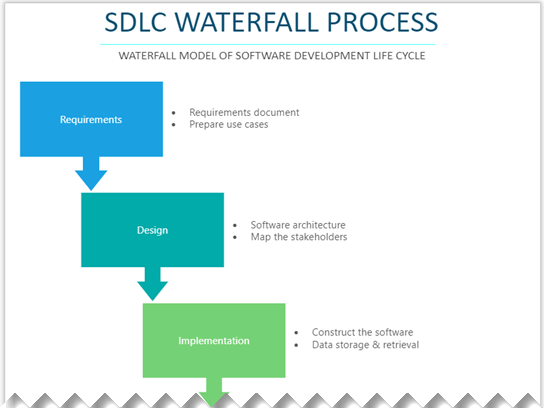 Thumbnail image for Visio sample file about SDLC Waterfall Process.