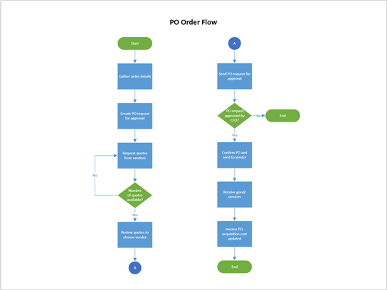 Thumbnail image for Visio sample file about Purchase Order. 