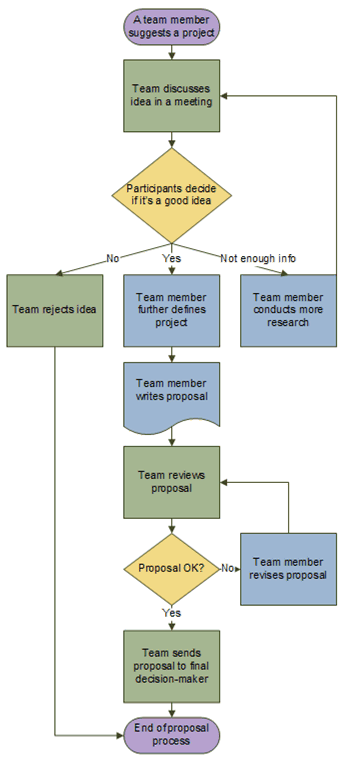 Example of a flowchart showing a proposal process