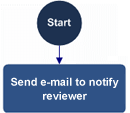 Flowchart, send e-mail to reviewer