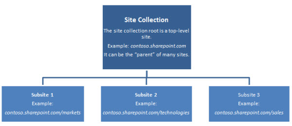 Hierarchical diagram of a site collection showing a top-level site and subsites.