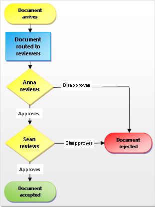 Workflow process