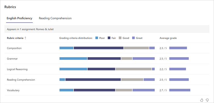 screenshot of rubrics data in insights. There is a tab for each type of rubric the educator uses, and bar graphs indicate how students performed on each grading criteria.  