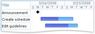 portion of list in gantt view