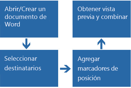 Proceso de 4 pasos para combinar correspondencia de correo electrónico: abrir/crear, seleccionar destinatarios, agregar marcadores de posición, obtener vista previa y combinar