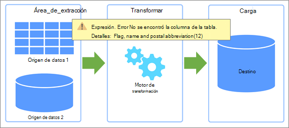 Información general sobre extraer, transformar, cargar (ETL) un lugar donde se pueden producir errores