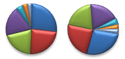 Ejemplo de sectores girados en un gráfico circular