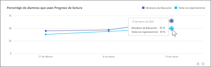 captura de pantalla del porcentaje de alumnos que usan el gráfico de progreso de lectura comparando una organización seleccionada con todas las organizaciones