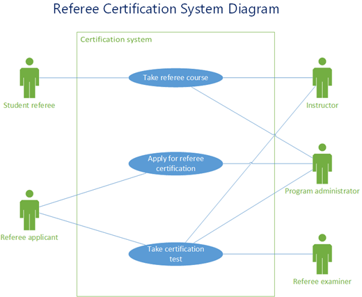 Muestra de un diagrama de caso de uso UML que muestra el sistema de certificación de árbitros