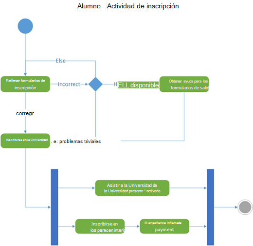 Muestra de un diagrama de actividad de UML que muestra el flujo de control para la inscripción de estudiantes en la universidad.