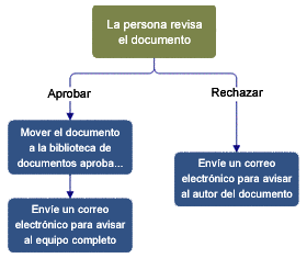 Ejemplo de diagrama de flujo, el aprobador revisa un documento