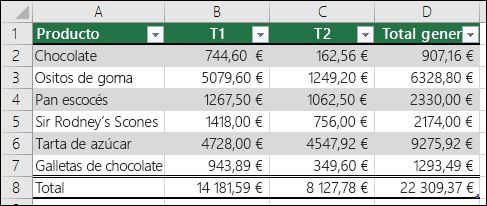 Ejemplo de datos con formato de tabla de Excel