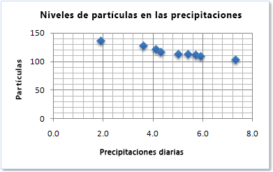 Gráfico de tipo XY (Dispersión)