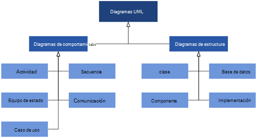 Los diagramas UML disponibles en Visio, divididos en dos categorías de diagramas: Diagramas de comportamiento y estructura.