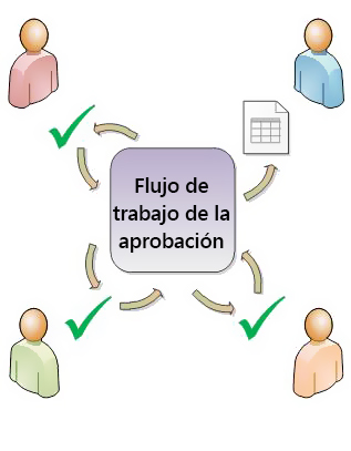 Diagrama de flujo de trabajo de aprobación simple