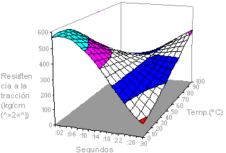 Gráfico de superficie