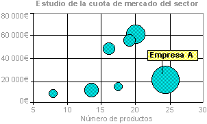 Gráfico de burbujas