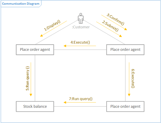 Ejemplo de un diagrama de comunicación UML.