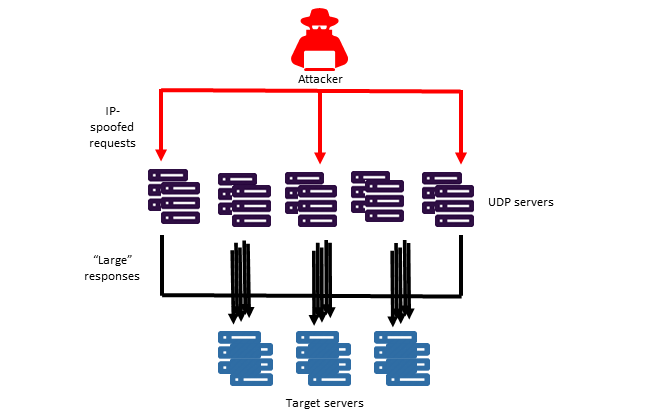 El ataque de amplificación basado en UDP es una forma de un ataque de denegación de servicio (DDoS) distribuido.