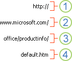 Los cuatro componentes de una dirección URL