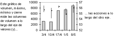 Gráfico de cotizaciones con dos ejes de valores