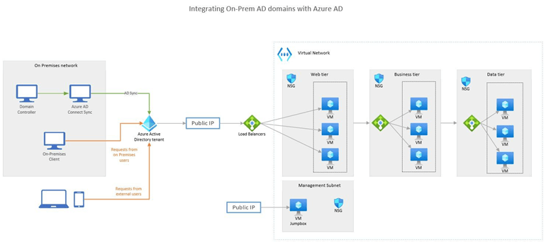 Diagrama de Azure de ejemplo: Integración de dominios locales de Active Directory con Azure Active Directory.