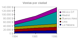 Gráfico de área