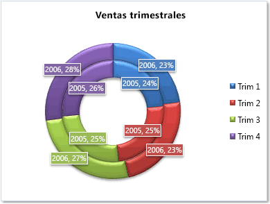 Gráfico de anillos