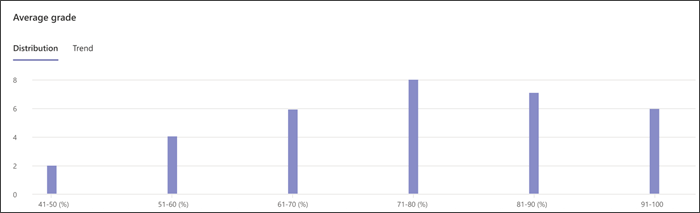Captura de pantalla del gráfico de distribución de calificaciones en insights, muestra cuántos alumnos están en cada nivel de porcentaje