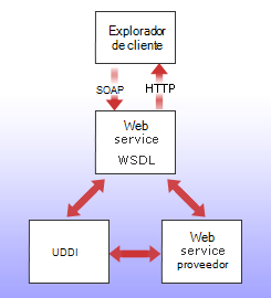 Un servicio Web utiliza SOAP y WSDL para comunicarse con el explorador