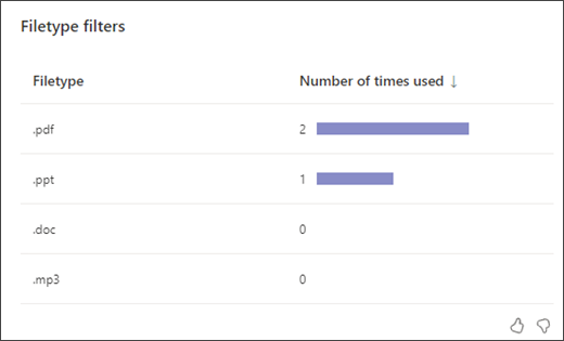 captura de pantalla de un gráfico de barras que muestra cuántas veces los alumnos usaron cada tipo de filtro de tipo de archivo