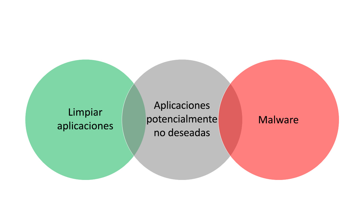 Las tres burbujas que se cruzan con "Aplicaciones limpias" en la burbuja de la izquierda, "Malware" en la de la derecha y "Aplicaciones potencialmente no deseadas" en la burbuja de en medio.