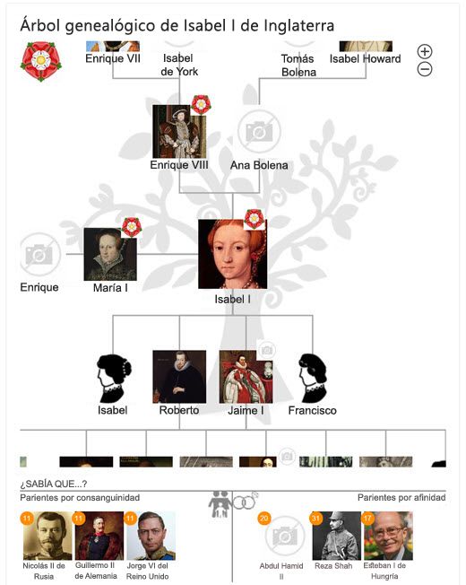 Árbol genealógico de Isabel I en Bing