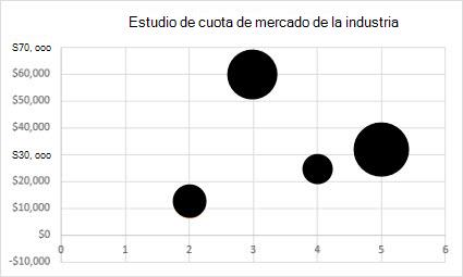 Gráfico de burbujas 2D