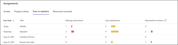 captura de pantalla de gráficos que indican si los alumnos tienen tareas que faltan, tareas que entregaron tarde o tareas que se han devuelto para revisión. 