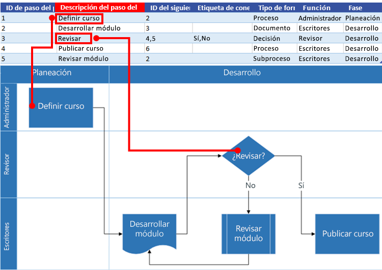 Interacción del mapa de proceso de Excel con el diagrama de flujo de Visio: Descripción del paso del proceso