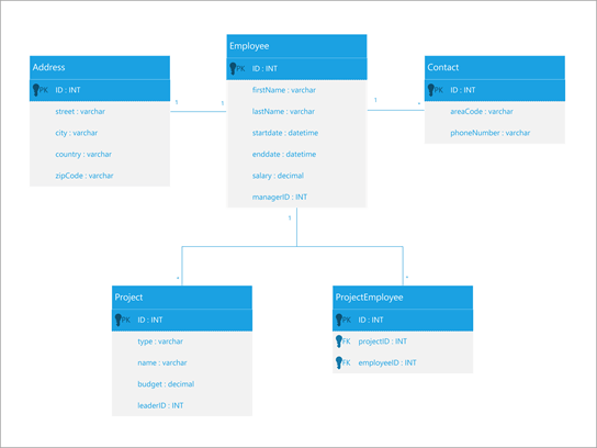 Diagrama de componentes UML para una base de datos de empleados.