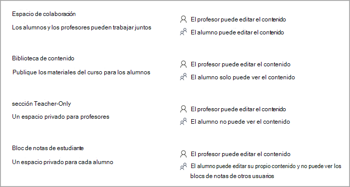 Captura de pantalla de permisos de sección de bloc de notas de clase al crear un bloc de notas de clase en OneNote.