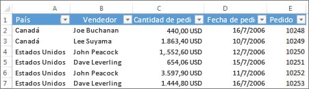 Datos complejos de hojas de cálculo