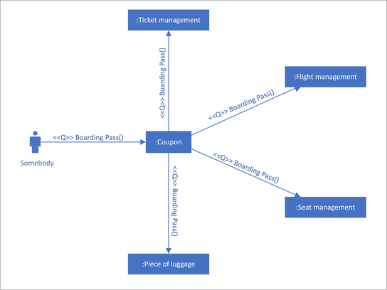 Diagrama de comunicación UML que muestra las interacciones entre líneas de vida que usan mensajes secuenciados.