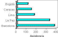 Gráfico de barras 3D con marcadores de datos de cilindro