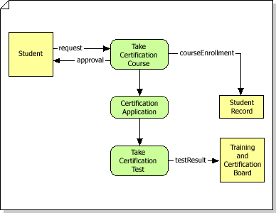 "Diagrama modelo de flujo de datos que detalla proceso de certificación, incluidos los subprocesos y las interfaces"