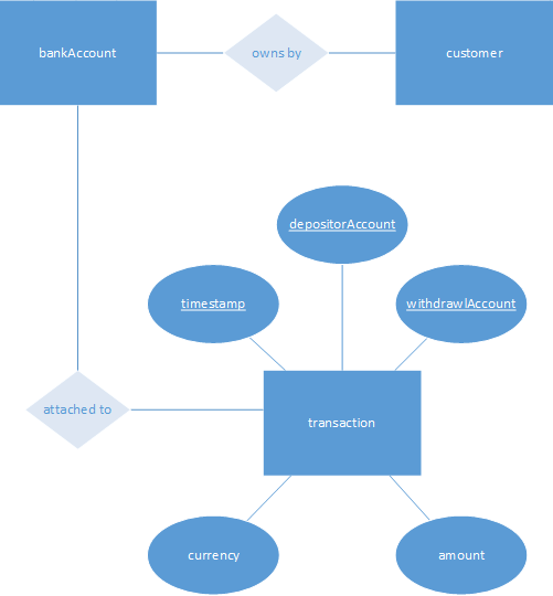 Crear un diagrama con la notación de base de datos de Chen - Soporte  técnico de Microsoft