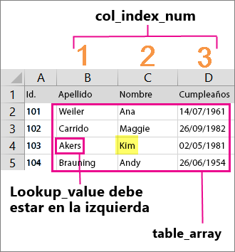 Ejemplo de valor y matriz necesarios para crear una fórmula BUSCARV en Excel