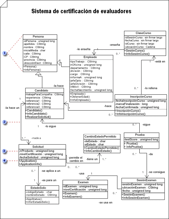 Diagrama de estructura estática de clases que define los tipos de objetos de software en un sistema y sus propiedades
