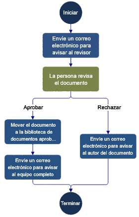 Diagrama de flujo de proceso de flujo de trabajo