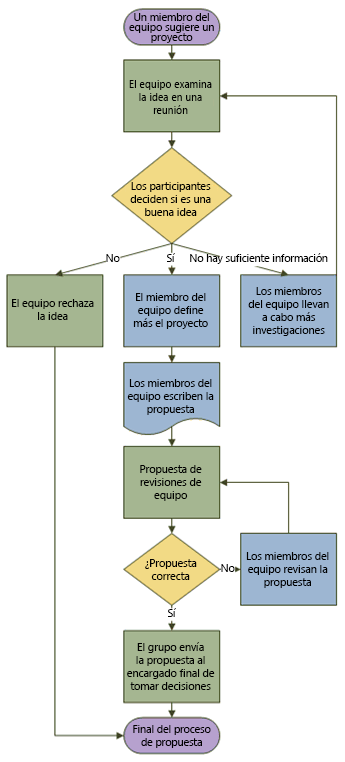Ejemplo de un diagrama de flujo que muestra un proceso de propuesta